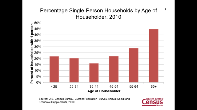 Single Person Households